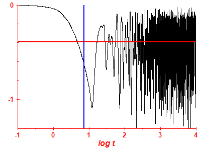 Survival probability log